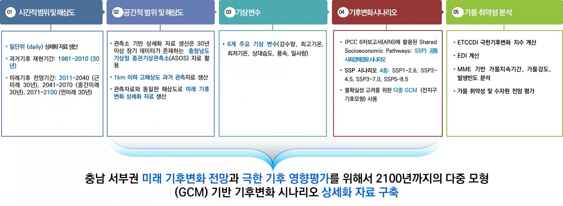 충남 서부권 미래 가뭄취약성 분석