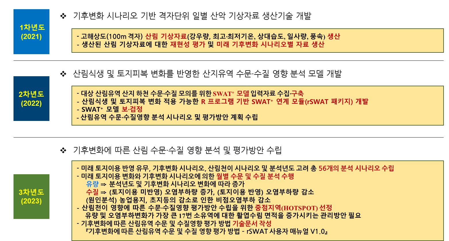 산림환경변화에 따른 산림생태계 및 수문, 수질 예측을 통한 산림자원 스마트 통합관리 방안