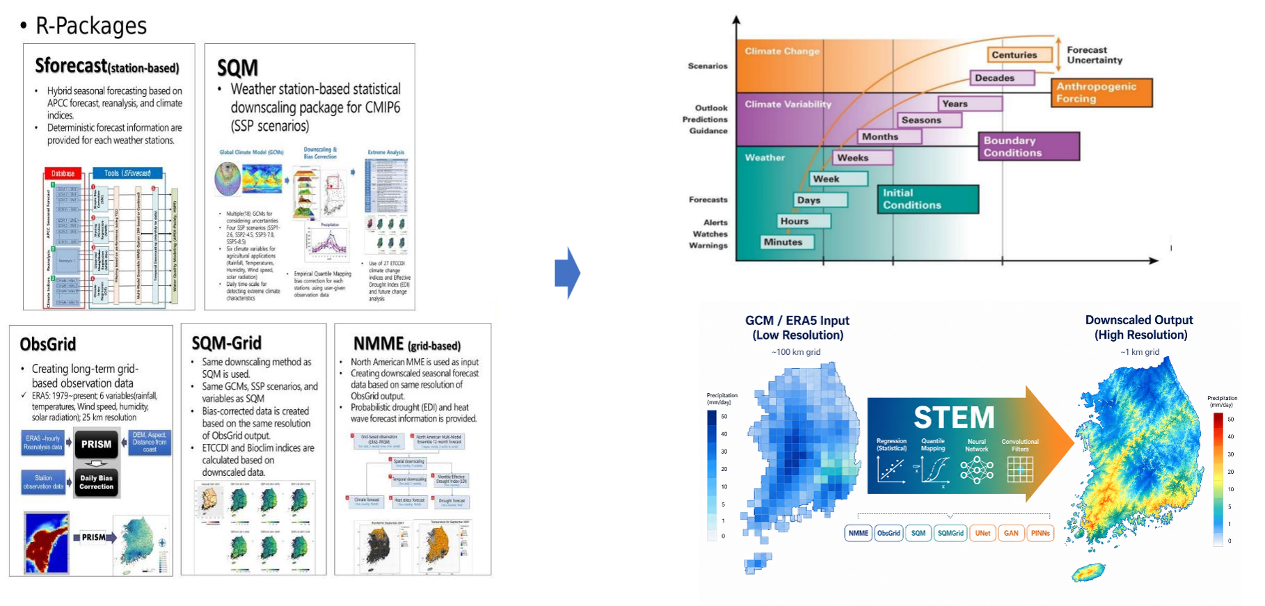기후 데이터 기술 구성 — R 패키지 5종(SForecast·SQM·ObsGrid·SQM-Grid·NMME)과 예측 시간범위, STEM 상세화(100km 격자 → 1km 격자)