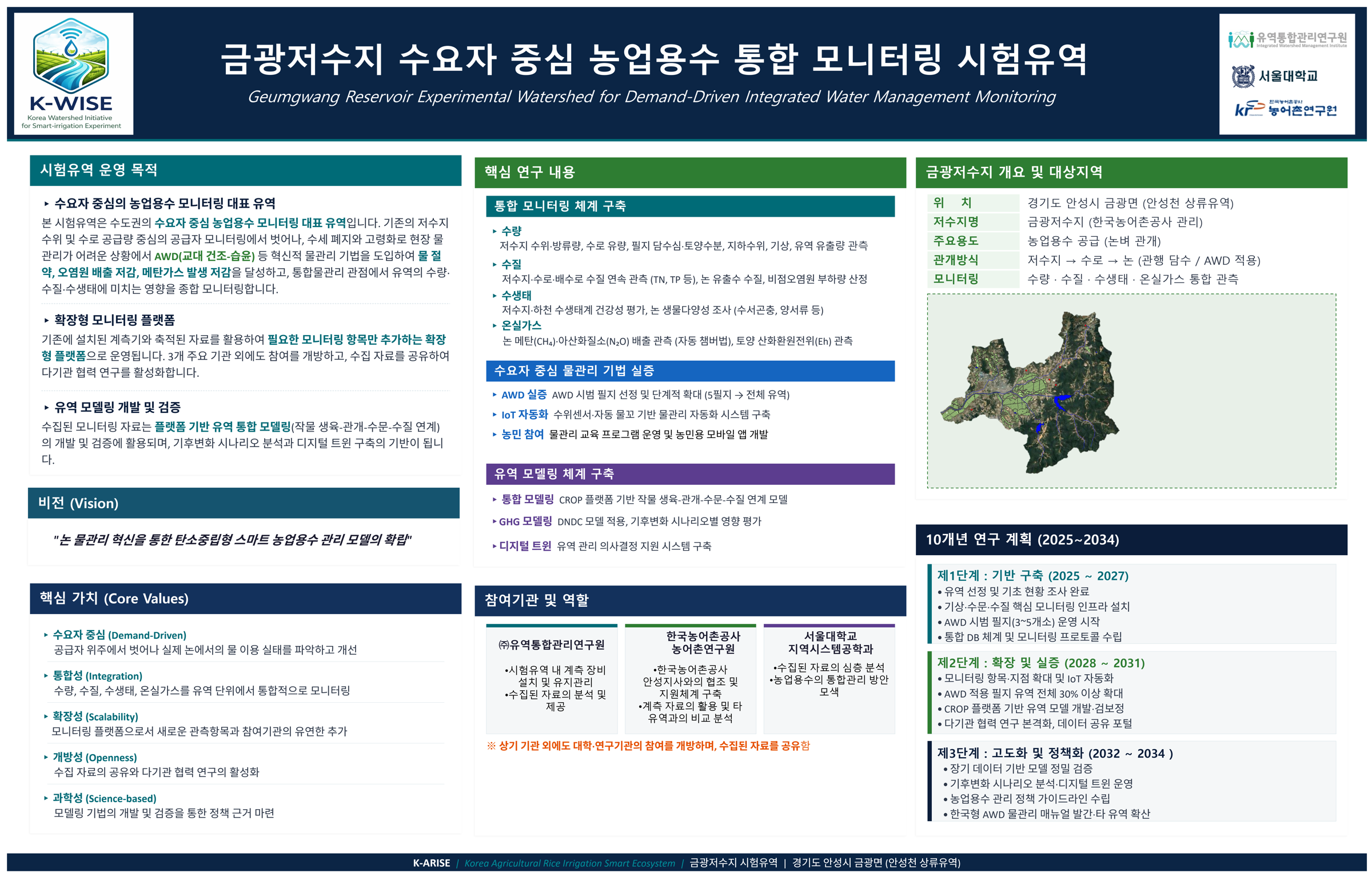 금광저수지 수요자 중심 농업용수 통합 모니터링 시험유역 안내 — 운영 목적·핵심 연구 내용·참여기관·10개년 연구 계획