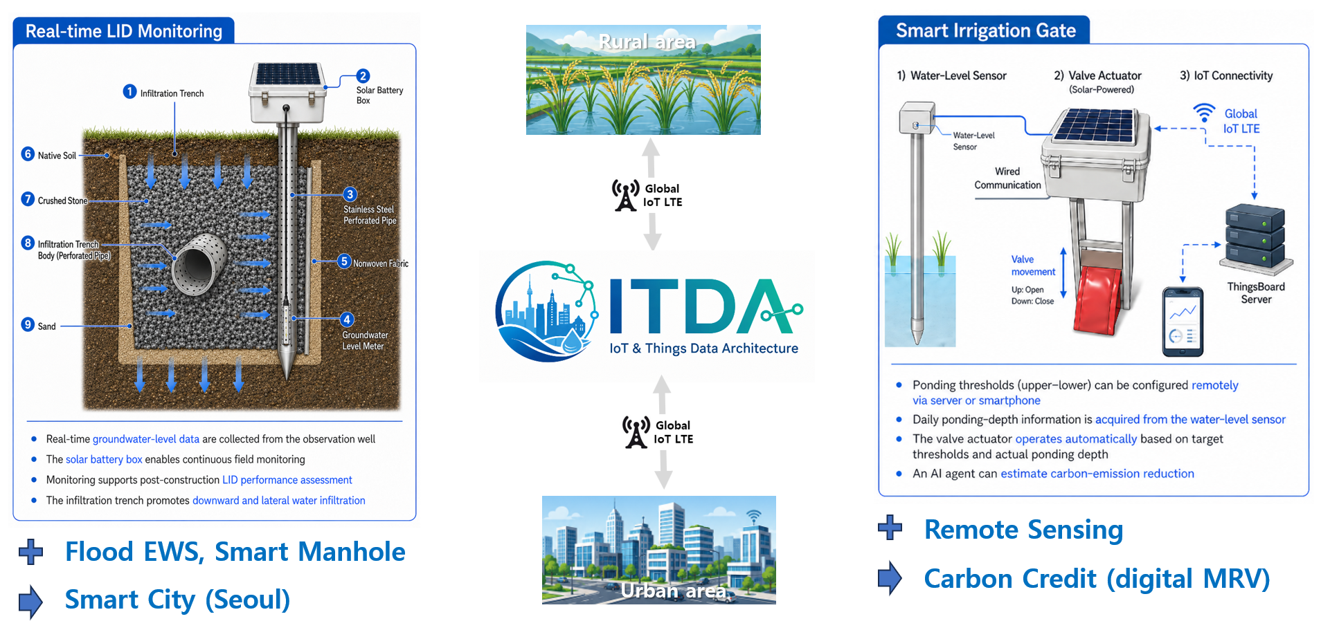 ITDA 구성 — Global IoT LTE 로 농촌·도시를 잇고, 실시간 LID 모니터링과 스마트 물꼬(수위센서·밸브 액추에이터·ThingsBoard 서버)를 운용하는 구조
