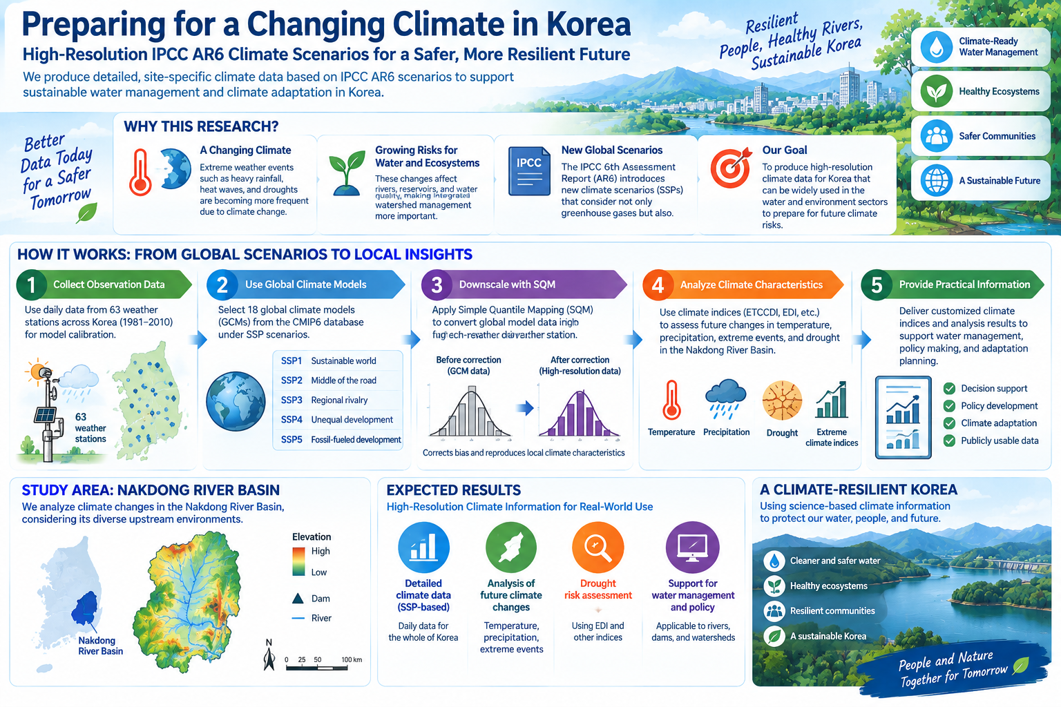 IPCC AR6 SSP 시나리오 상세화 자료 생산 절차와 기후지수 산출 체계를 정리한 그림